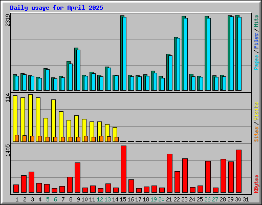 Daily usage for April 2025